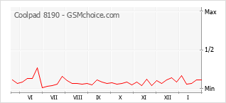 Gráfico de los cambios de popularidad Coolpad 8190