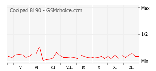 Grafico di modifiche della popolarità del telefono cellulare Coolpad 8190