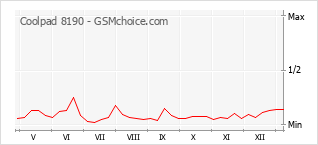 Populariteit van de telefoon: diagram Coolpad 8190