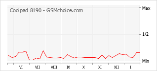 Traçar mudanças de populariedade do telemóvel Coolpad 8190