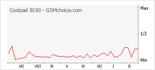 Диаграмма изменений популярности телефона Coolpad 8190