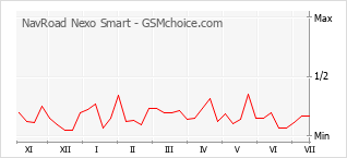 Gráfico de los cambios de popularidad NavRoad Nexo Smart