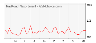 Le graphique de popularité de NavRoad Nexo Smart