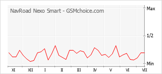 Populariteit van de telefoon: diagram NavRoad Nexo Smart