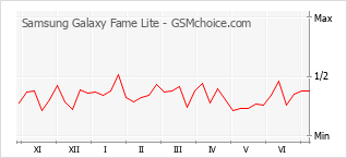 手机声望改变图表 Samsung Galaxy Fame Lite
