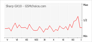 Popularity chart of Sharp GX10