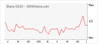 Gráfico de los cambios de popularidad Sharp GX10
