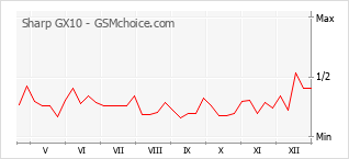 Le graphique de popularité de Sharp GX10