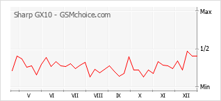 Grafico di modifiche della popolarità del telefono cellulare Sharp GX10