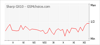 Populariteit van de telefoon: diagram Sharp GX10