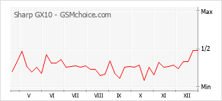 Traçar mudanças de populariedade do telemóvel Sharp GX10
