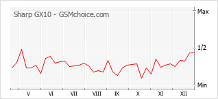 Диаграмма изменений популярности телефона Sharp GX10