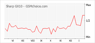 手機聲望改變圖表 Sharp GX10