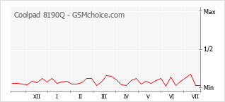 Gráfico de los cambios de popularidad Coolpad 8190Q
