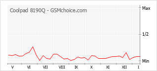 Grafico di modifiche della popolarità del telefono cellulare Coolpad 8190Q