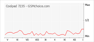 Gráfico de los cambios de popularidad Coolpad 7235