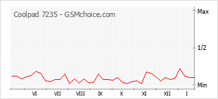 Populariteit van de telefoon: diagram Coolpad 7235
