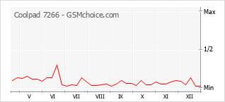 Diagramm der Poplularitätveränderungen von Coolpad 7266