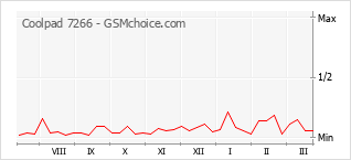 Popularity chart of Coolpad 7266