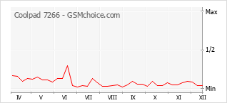 Le graphique de popularité de Coolpad 7266