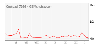 Populariteit van de telefoon: diagram Coolpad 7266