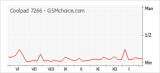 Диаграмма изменений популярности телефона Coolpad 7266