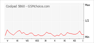 Popularity chart of Coolpad 5860