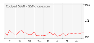 Gráfico de los cambios de popularidad Coolpad 5860