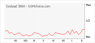 Le graphique de popularité de Coolpad 5860
