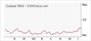 Grafico di modifiche della popolarità del telefono cellulare Coolpad 5860
