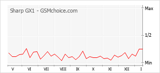 Popularity chart of Sharp GX1
