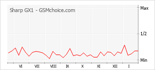 手機聲望改變圖表 Sharp GX1