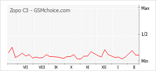 Gráfico de los cambios de popularidad Zopo C3