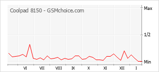 Grafico di modifiche della popolarità del telefono cellulare Coolpad 8150