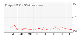 Traçar mudanças de populariedade do telemóvel Coolpad 8150