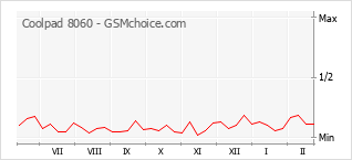 Popularity chart of Coolpad 8060