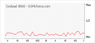 Gráfico de los cambios de popularidad Coolpad 8060