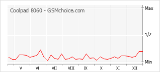 Grafico di modifiche della popolarità del telefono cellulare Coolpad 8060