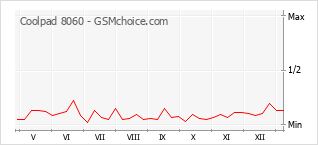 Populariteit van de telefoon: diagram Coolpad 8060