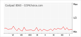 Traçar mudanças de populariedade do telemóvel Coolpad 8060
