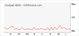 Диаграмма изменений популярности телефона Coolpad 8060
