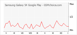 Диаграмма изменений популярности телефона Samsung Galaxy S4 Google Play