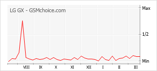 Diagramm der Poplularitätveränderungen von LG GX