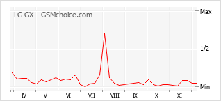 Popularity chart of LG GX