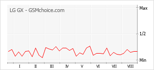 Gráfico de los cambios de popularidad LG GX