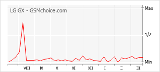 Grafico di modifiche della popolarità del telefono cellulare LG GX