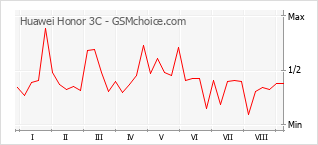 Gráfico de los cambios de popularidad Huawei Honor 3C