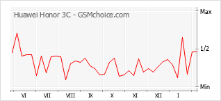 Grafico di modifiche della popolarità del telefono cellulare Huawei Honor 3C