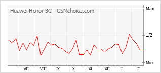 Populariteit van de telefoon: diagram Huawei Honor 3C