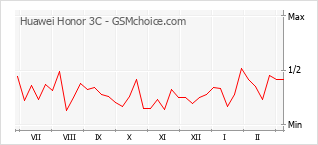 Traçar mudanças de populariedade do telemóvel Huawei Honor 3C